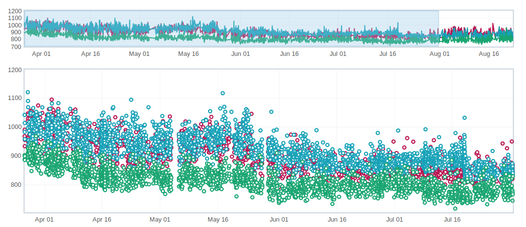 Noisy_low_value_graph