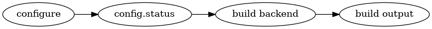 digraph build_components {
   rankdir="LR";
   "configure" -> "config.status" -> "build backend" -> "build output"
}